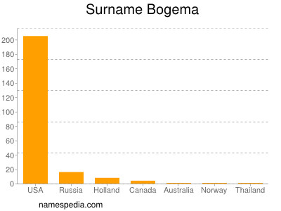 Familiennamen Bogema