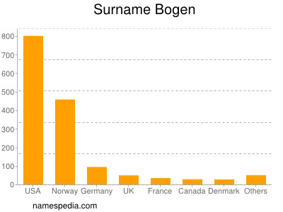 nom Bogen