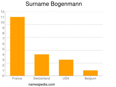 Familiennamen Bogenmann