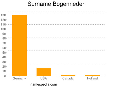 Surname Bogenrieder