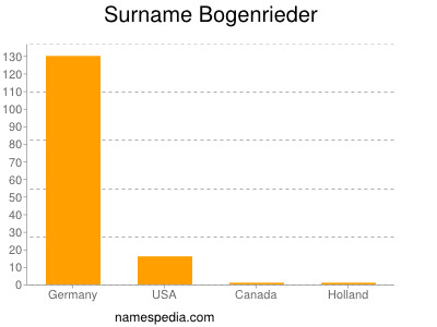 Familiennamen Bogenrieder