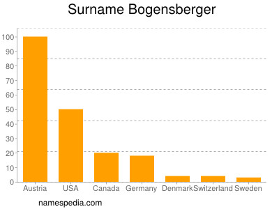 nom Bogensberger