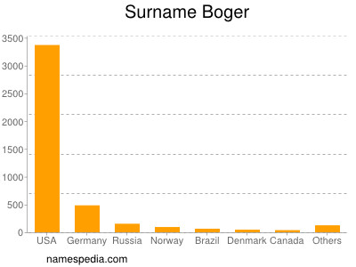 Familiennamen Boger