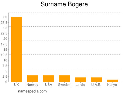 Familiennamen Bogere