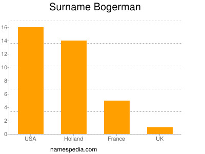 Familiennamen Bogerman
