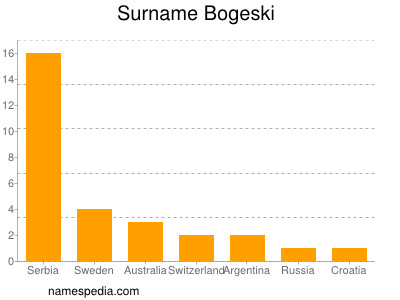 Familiennamen Bogeski