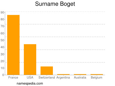 Familiennamen Boget