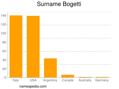 Familiennamen Bogetti