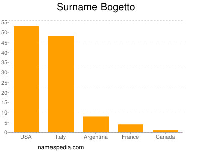 Familiennamen Bogetto