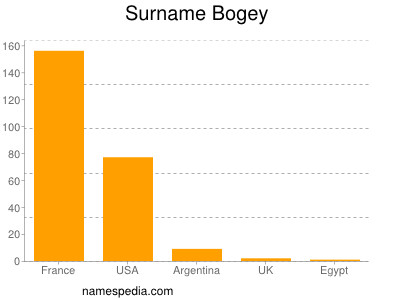 Familiennamen Bogey