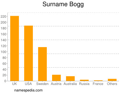 Familiennamen Bogg