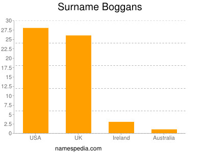 Familiennamen Boggans