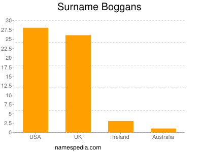 nom Boggans