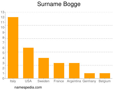 Familiennamen Bogge