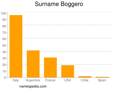 Familiennamen Boggero