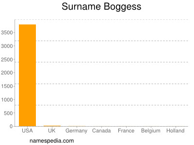 Familiennamen Boggess
