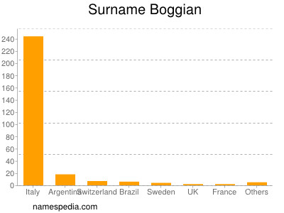 Familiennamen Boggian