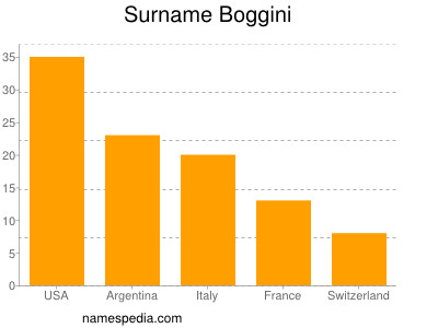 Surname Boggini
