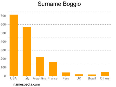 Familiennamen Boggio