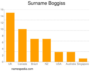 Familiennamen Boggiss