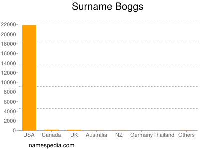 nom Boggs