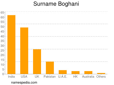 Familiennamen Boghani