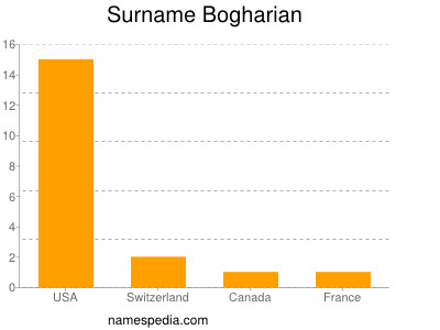 Familiennamen Bogharian