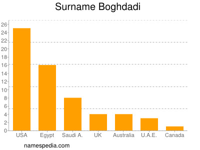 Familiennamen Boghdadi