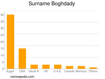 Familiennamen Boghdady