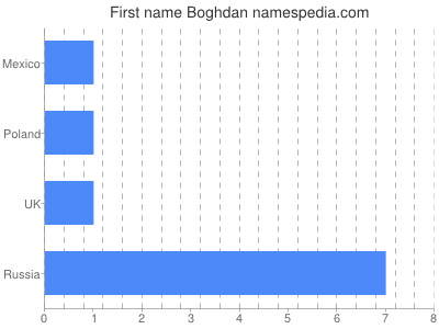 prenom Boghdan