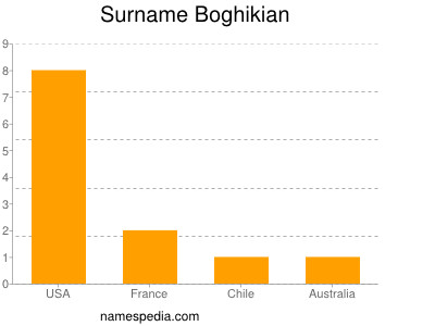 Familiennamen Boghikian