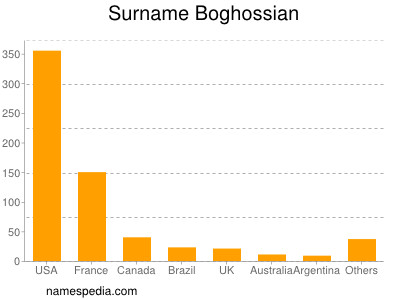 Familiennamen Boghossian