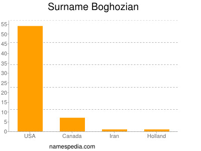 Familiennamen Boghozian