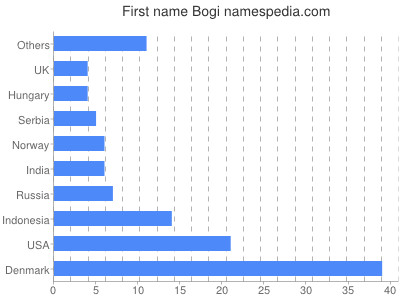 Vornamen Bogi