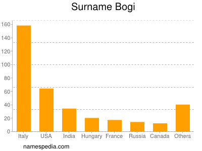 Familiennamen Bogi