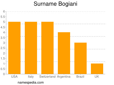 Surname Bogiani