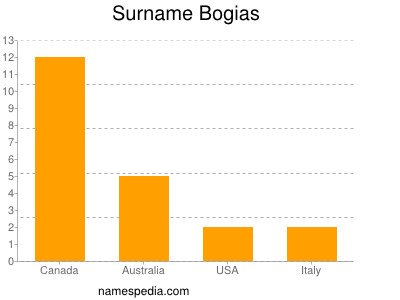 Familiennamen Bogias