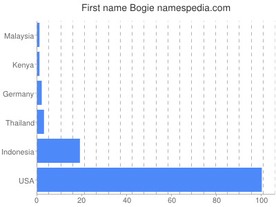 Vornamen Bogie