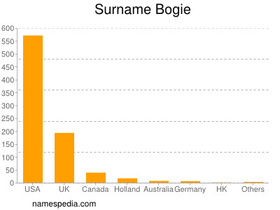 Familiennamen Bogie