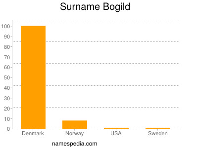 Familiennamen Bogild