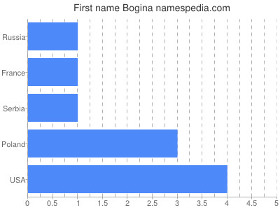 Vornamen Bogina