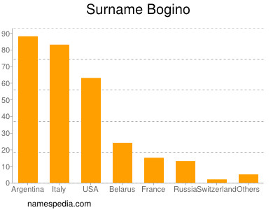 Surname Bogino