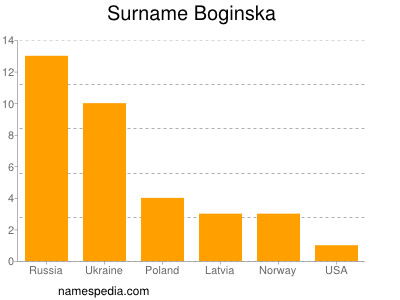 Familiennamen Boginska