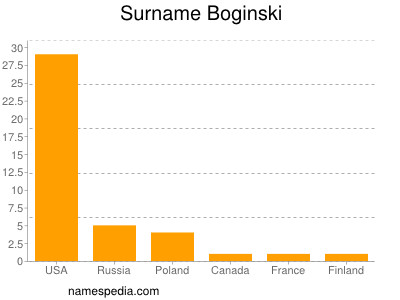 Familiennamen Boginski