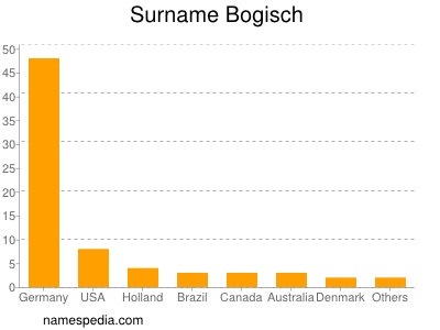 Familiennamen Bogisch