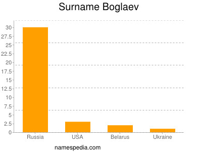 Familiennamen Boglaev