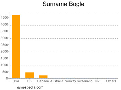 Familiennamen Bogle