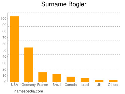 Familiennamen Bogler