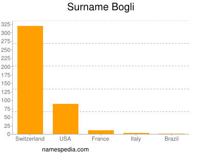 Familiennamen Bogli