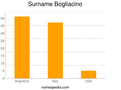 Surname Bogliacino